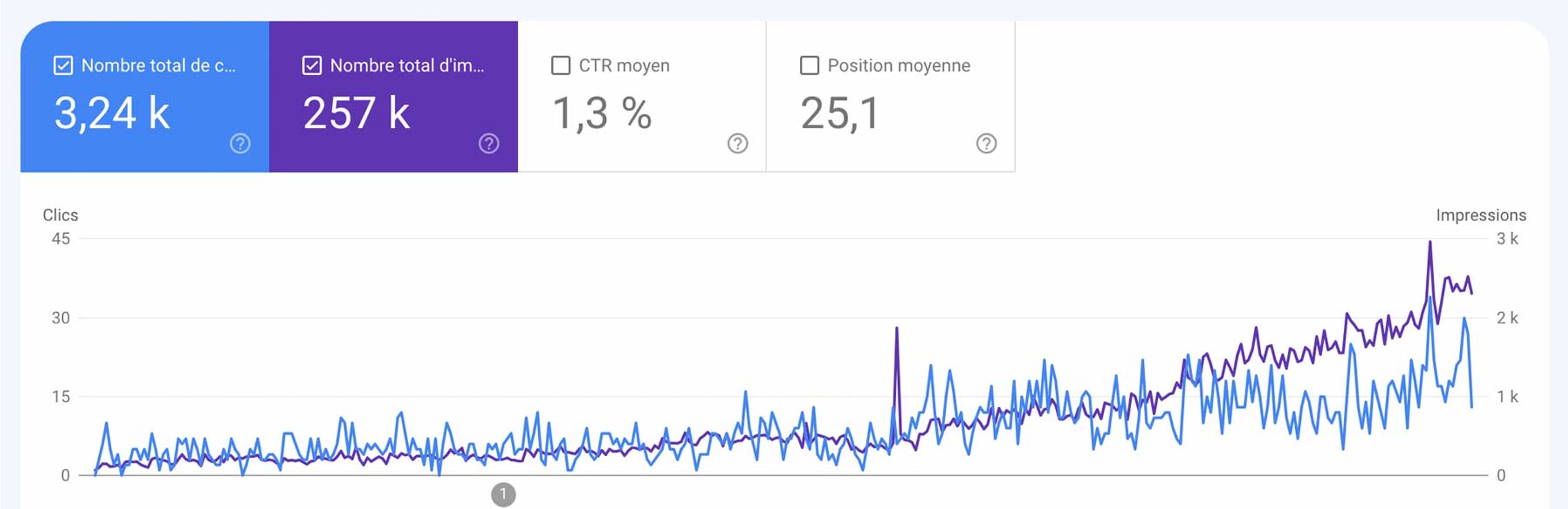 Évolution du trafic d'un site sur Google Search Console : clics et impressions en forte hausse
